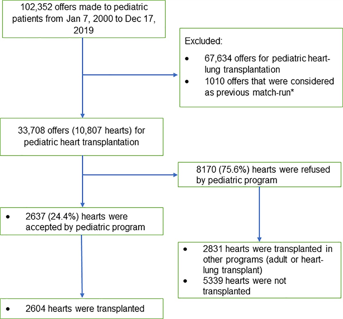 The Impact of Ex Situ Heart Perfusion in Pediatric Transplantation: An Analysis of the United Network for Organ Sharing Registry