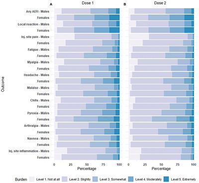 Sex-disaggregated outcomes of adverse events after COVID-19 vaccination: A Dutch cohort study and review of the literature