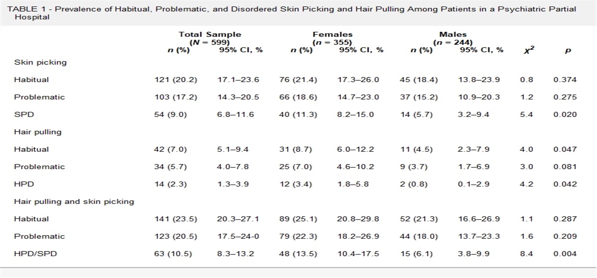 Prevalence and Correlates of Hair Pulling Disorder and Skin Picking Disorder in an Acute Psychiatric Sample