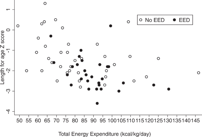 Free living total energy expenditure in young South Indian children at risk of environmental enteric dysfunction and its relation to faltered linear growth