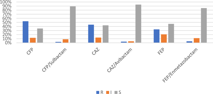 Impact of short chain fatty acids (SCFAs) on antimicrobial activity of new β-lactam/β-lactamase inhibitor combinations and on virulence of Escherichia coli isolates
