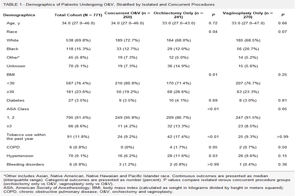 Complications After Orchiectomy and Vaginoplasty for Gender Affirmation: An Analysis of Concurrent Versus Separate Procedures Using a National Database
