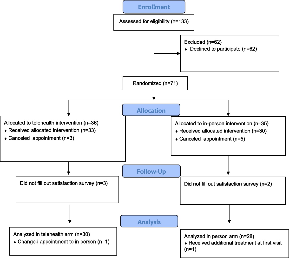 Patient Satisfaction With Telehealth Visits for New Patient Appointments for Pelvic Floor Disorders: A Randomized Trial of Telehealth Versus Standard In-Person Office Visits
