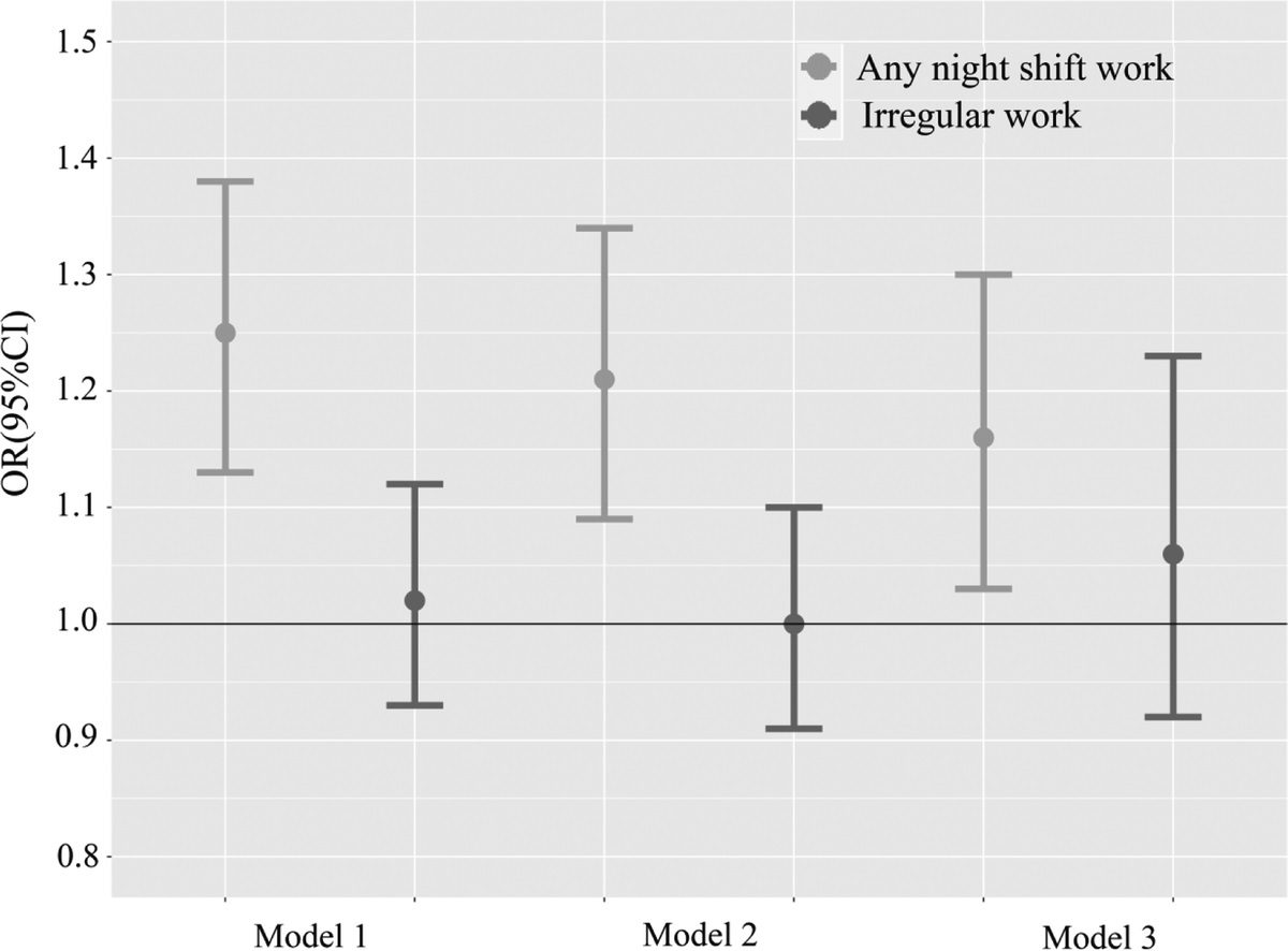 Association Between Night Shift and Hypertension: A Cross-Sectional Study in Chinese Adults