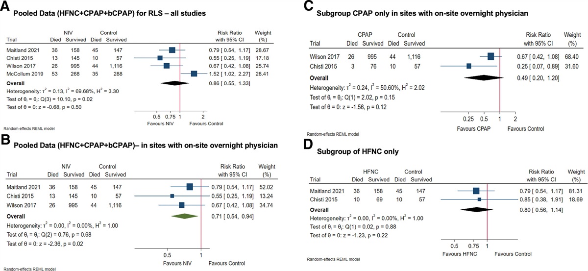 Noninvasive Respiratory Support for Pediatric Acute Respiratory Distress Syndrome: From the Second Pediatric Acute Lung Injury Consensus Conference