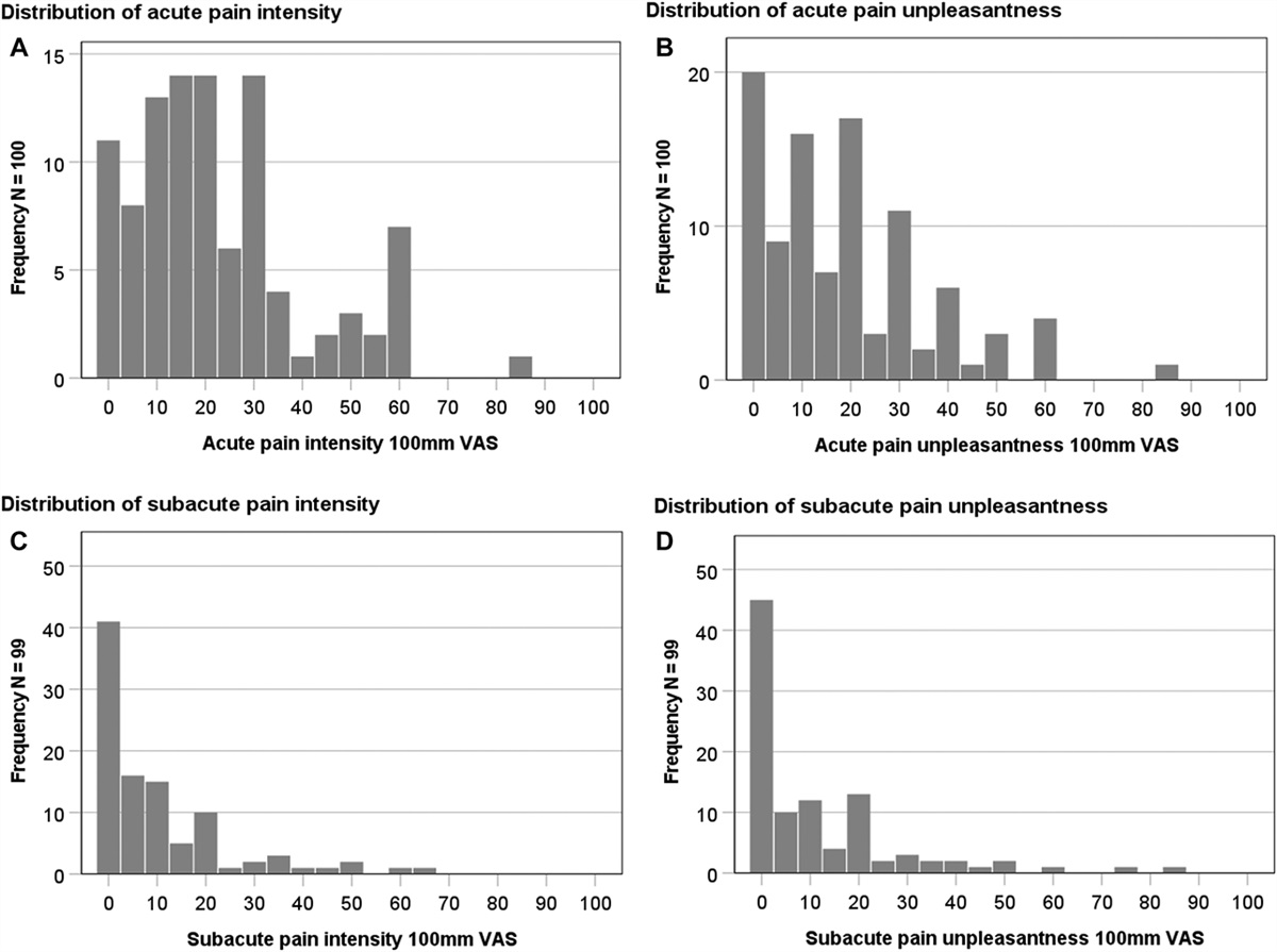 Acute and subacute postsurgical pain in women with breast cancer: incidence and associations with biopsychosocial predictors—a secondary analysis of a randomized controlled trial