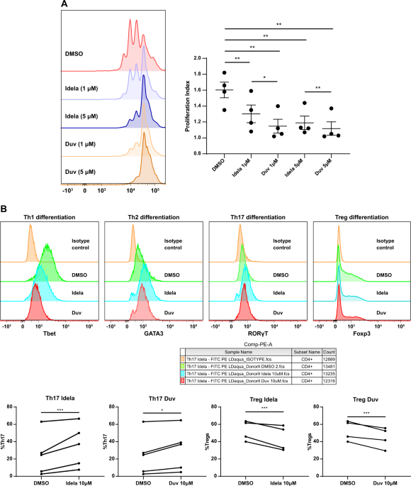 Circulating Th17 T cells at treatment onset predict autoimmune toxicity of PI3Kδ inhibitors