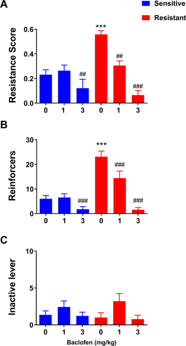 Activation of GABAB receptors in central amygdala attenuates activity of PKCδ + neurons and suppresses punishment-resistant alcohol self-administration in rats