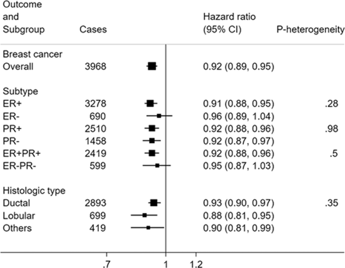 Palaeolithic diet score and risk of breast cancer among postmenopausal women overall and by hormone receptor and histologic subtypes