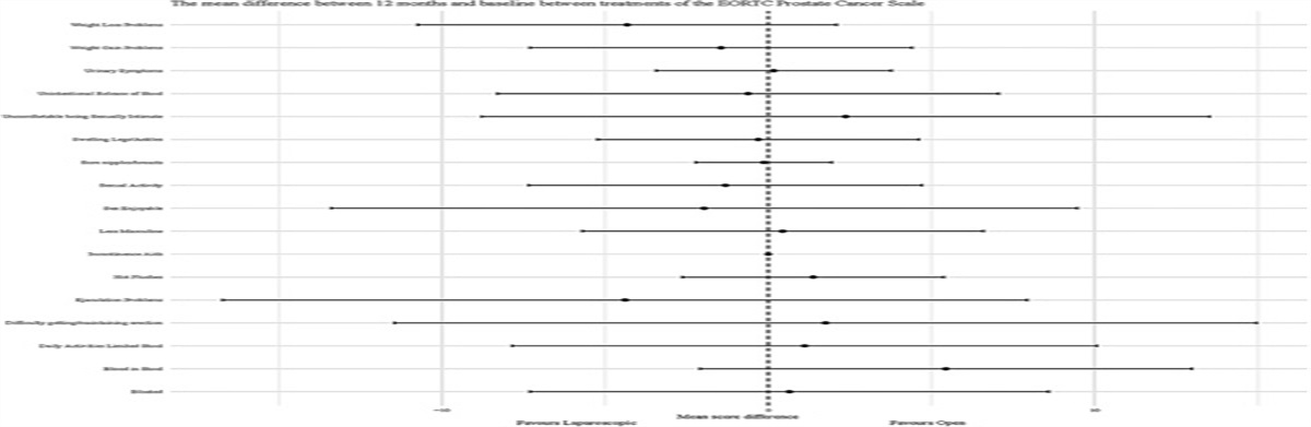 Patient-Reported Bowel, Urinary, and Sexual Outcomes After Laparoscopic-Assisted Resection or Open Resection for Rectal Cancer: The Australasian Laparoscopic Cancer of the Rectum Randomized Clinical Trial (ALaCart)