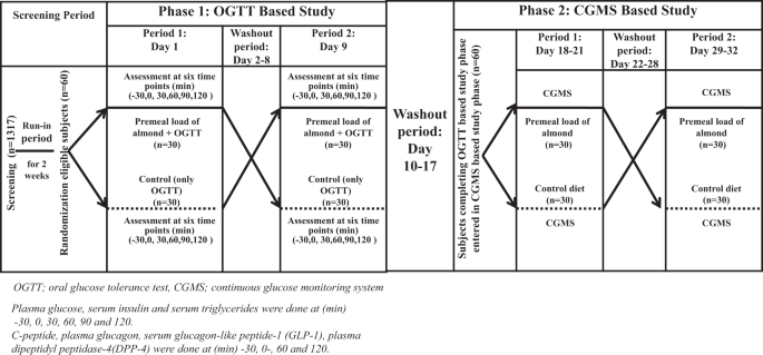 Beneficial effects of premeal almond load on glucose profile on oral glucose tolerance and continuous glucose monitoring: randomized crossover trials in Asian Indians with prediabetes