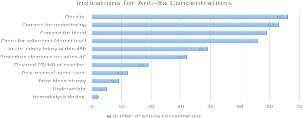 Apixaban and Rivaroxaban Anti-Xa Concentration Utilization in Clinical Practice