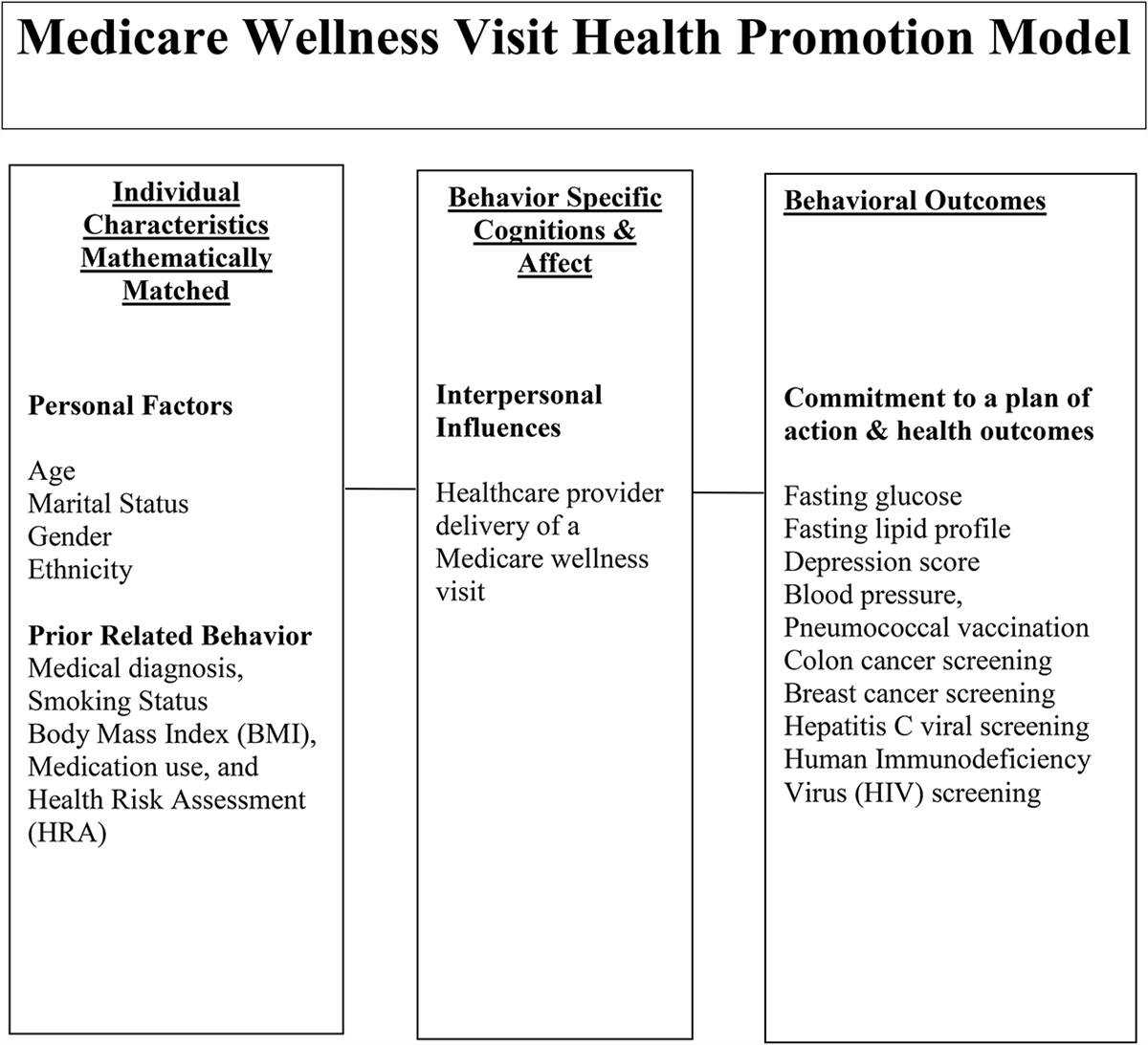 Effects of Medicare wellness visits on health promotion outcomes