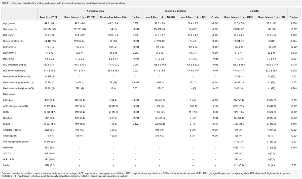 Combined effects of blood pressure and glycemic status on risk of heart failure: a population-based study