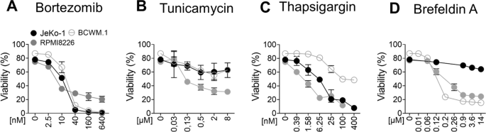 Negligible role of TRAIL death receptors in cell death upon endoplasmic reticulum stress in B-cell malignancies