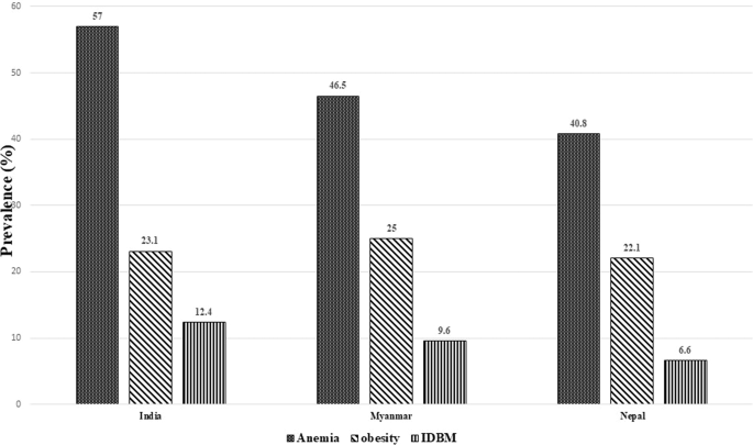 Intraindividual double burden of malnutrition among women (15–49 years) in India, Myanmar, and Nepal: evidence from the recent Demographic and Health Surveys
