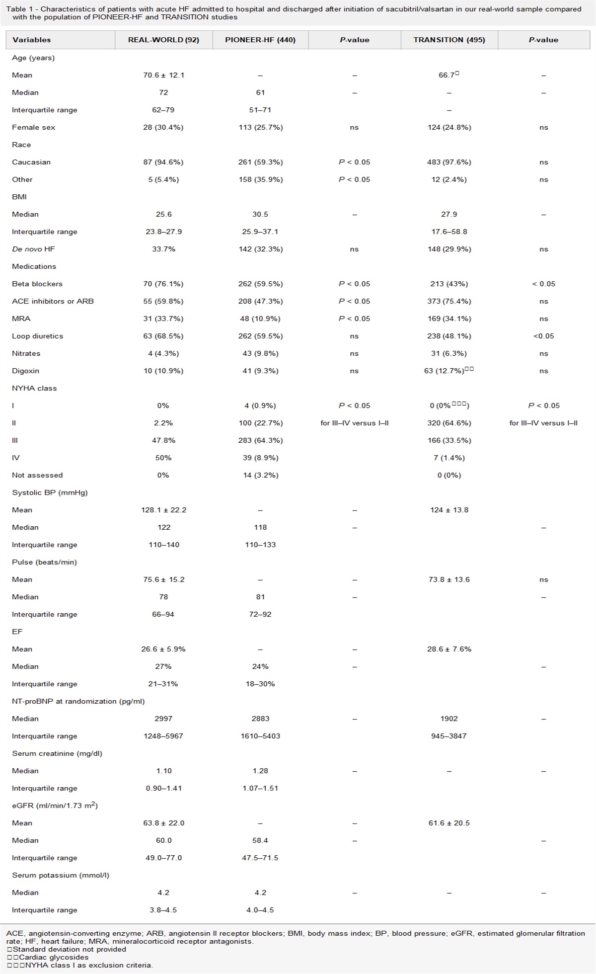Characteristics of patients hospitalized for acute heart failure and discharged from an emergency medicine ward with sacubitril-valsartan: differences with patients in the PIONEER-HF and TRANSITION studies