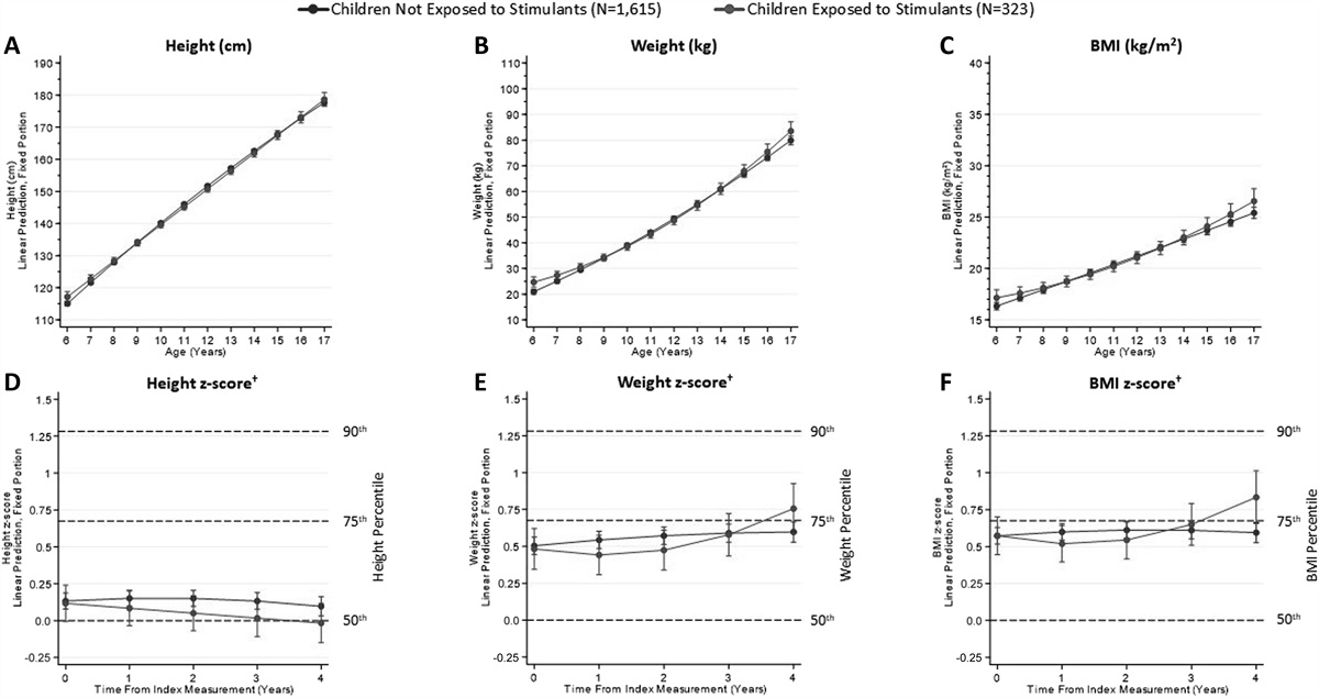 Growth Trajectories in Stimulant-Treated Children Ages 6 to 12: An Electronic Medical Record Analysis