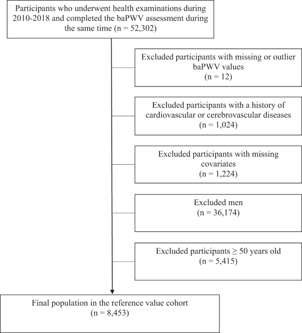 The effect of adverse pregnancy outcomes on vascular aging in young women: the Kailuan study