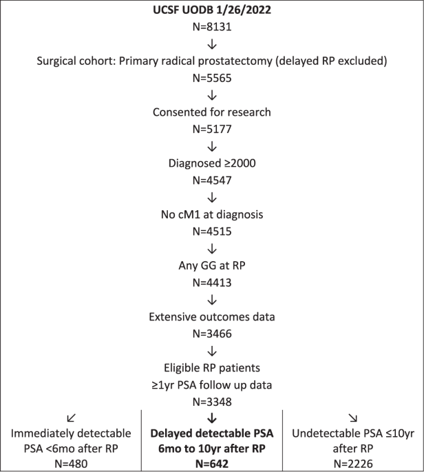 The natural history of a delayed detectable PSA after radical prostatectomy