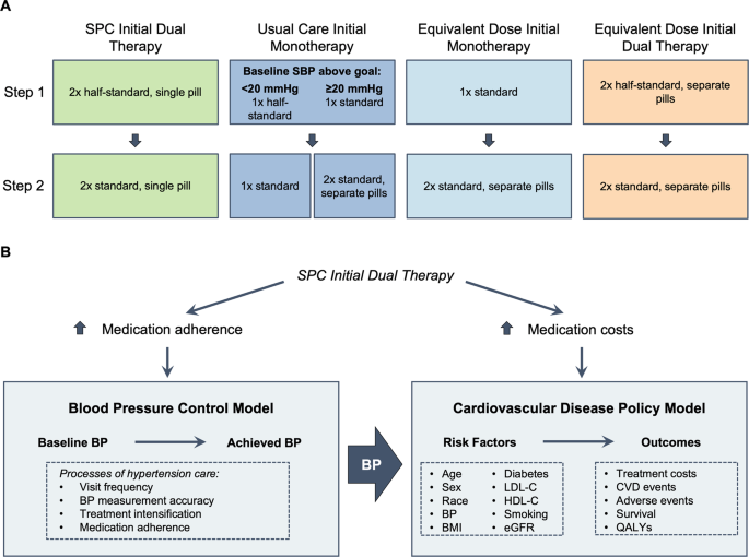Cost-effectiveness analysis of initial treatment with single-pill combination antihypertensive medications