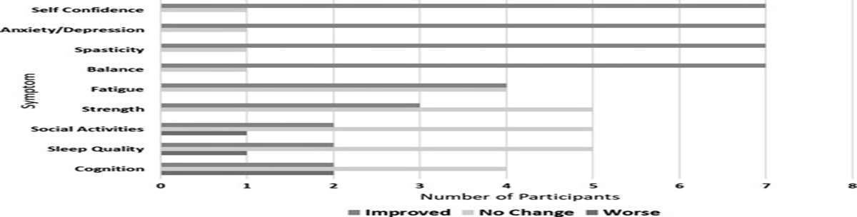 Exploring an 8-Week Online Adaptive Yoga Program for Multiple Sclerosis: A Pilot Study