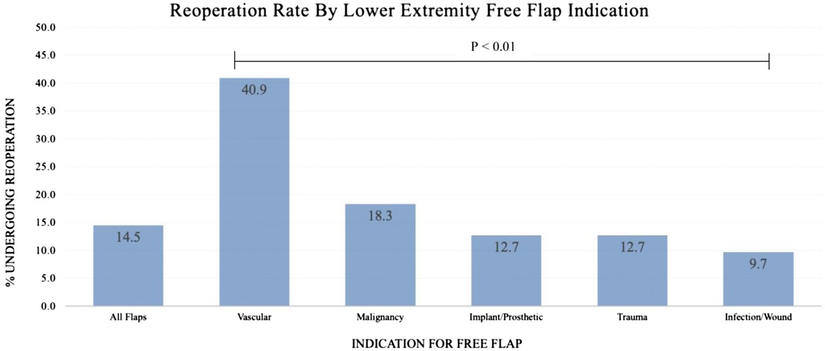 Timing of Unplanned Reoperation After Lower Extremity Free Flap Reconstruction: What Are the Roles of Procedure Indication and Defect Etiology?