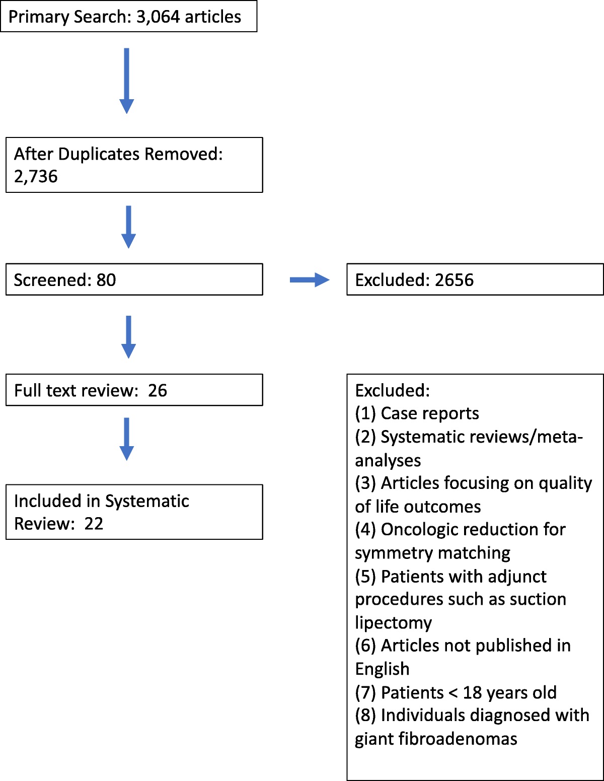 Nipple-Sparing Gigantomastia Breast Reduction: A Systematic Review