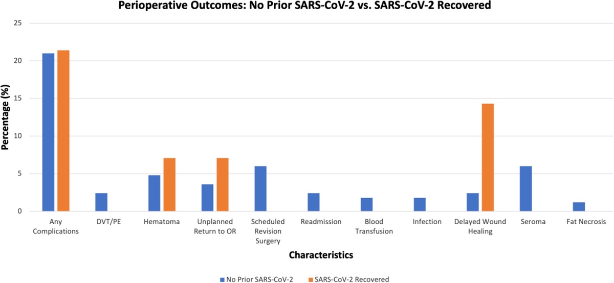The Impact of Prior Infection With SARS-Cov-2 on Surgical Outcomes in Patients Undergoing Abdominal Body Contouring Procedures