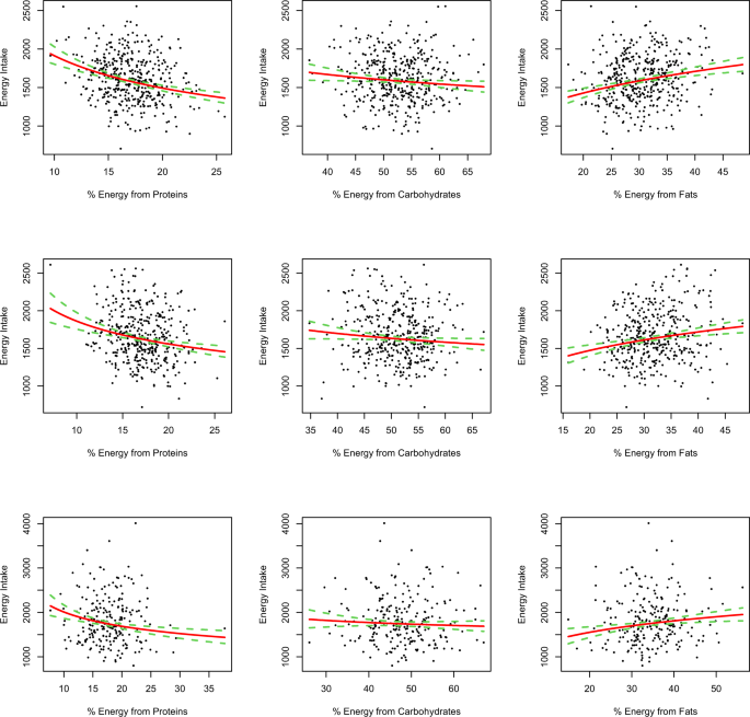 Evidence for protein leverage in a general population sample of children and adolescents