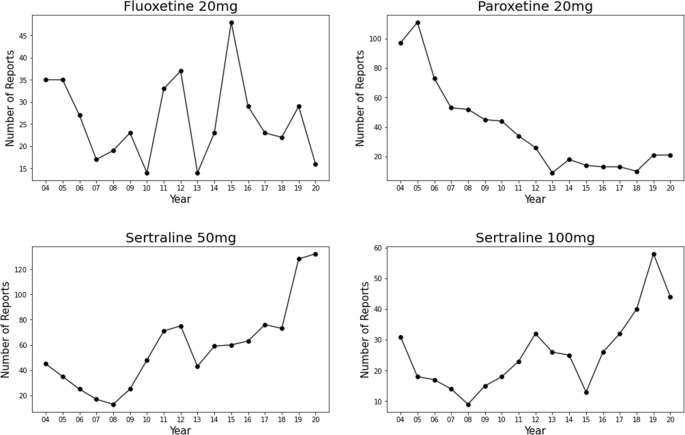 Differences in sexual adverse events for premature ejaculation medications from a public federal database