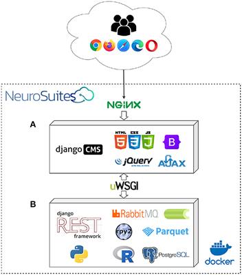 NeuroSuites: An online platform for running neuroscience, statistical, and machine learning tools