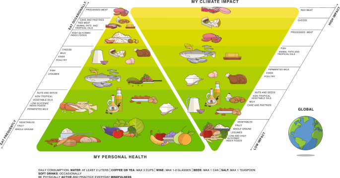 The Double Pyramid: bridging nutrition and sustainability recommendations with traditional ways of eating