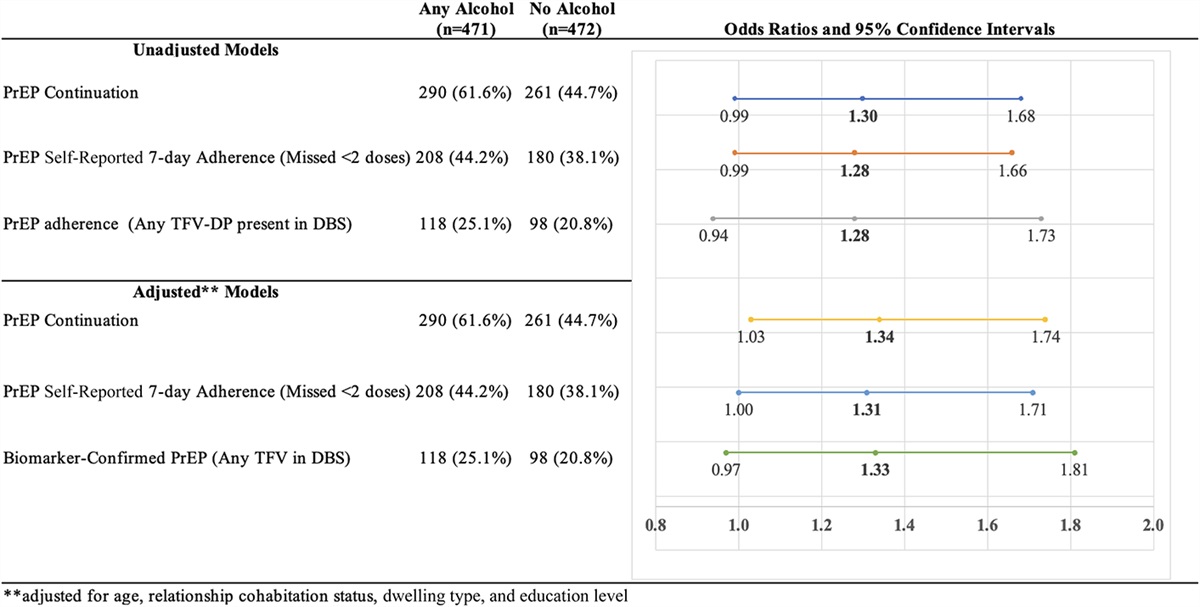 Recent Alcohol Use Is Associated With Increased Pre-exposure Prophylaxis (PrEP) Continuation and Adherence Among Pregnant and Postpartum Women in South Africa
