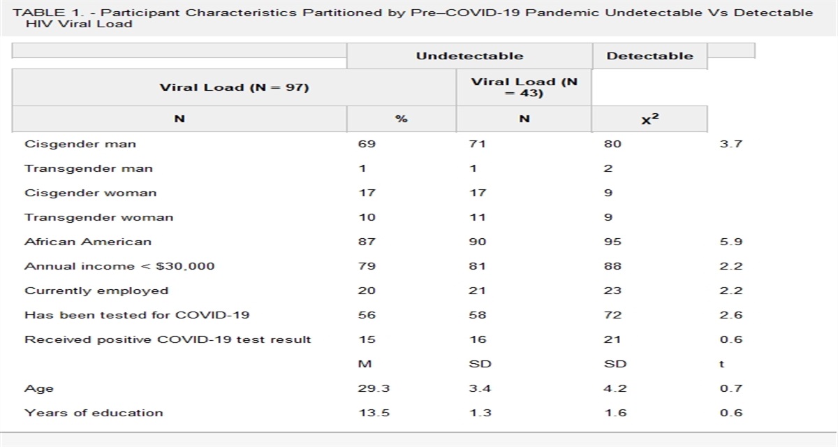 Prepandemic Predictors of Medication Adherence and HIV Viral Load During the First Year of COVID-19