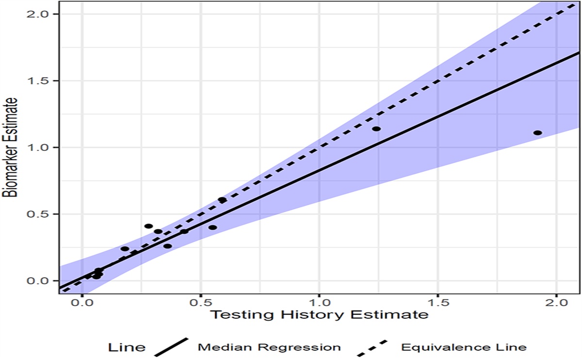 Estimation of HIV-1 Incidence Using a Testing History-Based Method; Analysis From the Population-Based HIV Impact Assessment Survey Data in 12 African Countries