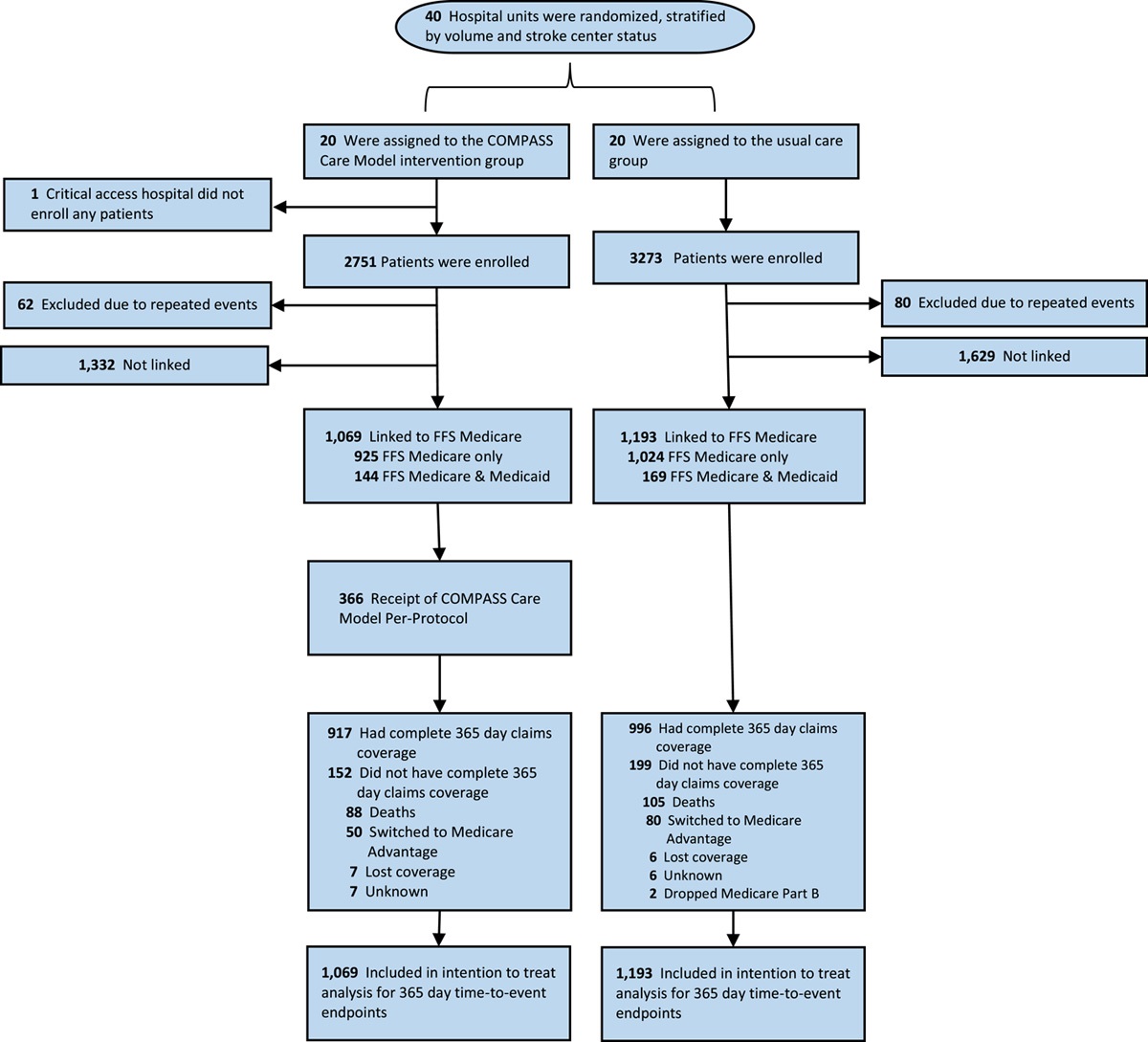 Post-acute Ambulatory Care Service Use Among Patients Discharged Home After Stroke or TIA: The Cluster-randomized COMPASS Study