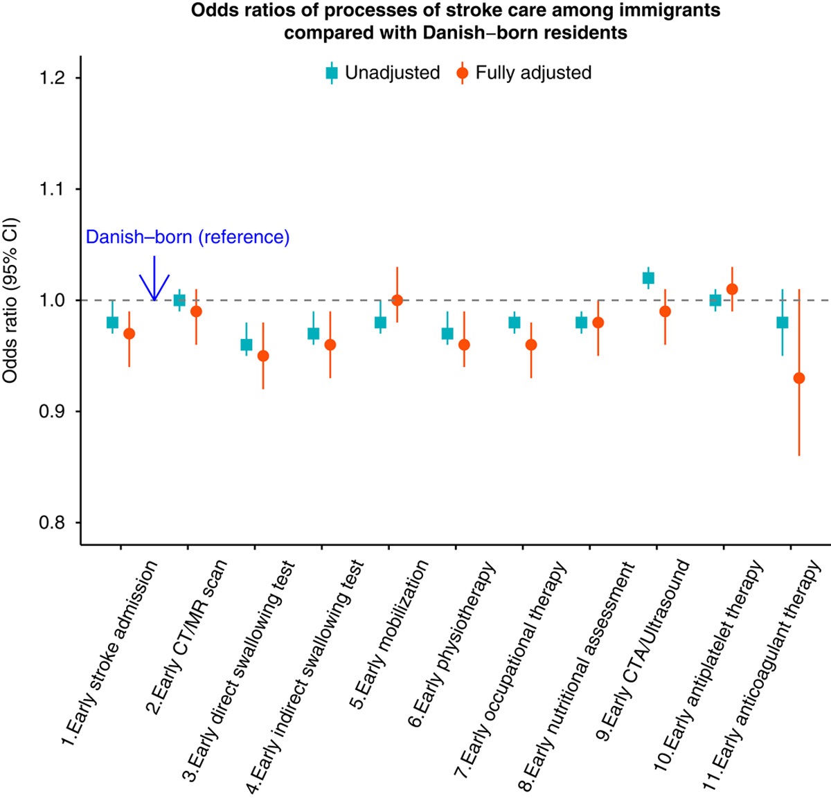 Processes of Care and Associated Factors in Patients With Stroke by Immigration Status