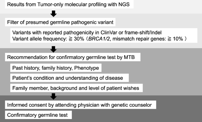 Management of patients with presumed germline pathogenic variant from tumor-only genomic sequencing: A retrospective analysis at a single facility