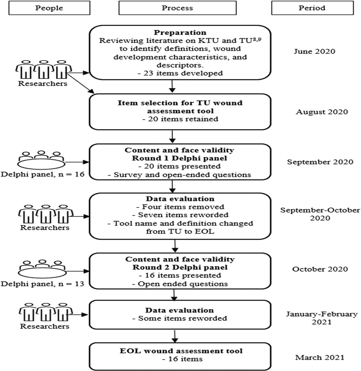 Development of a Wound Assessment Tool for Use in Adults at End of Life: A Modified Delphi Study