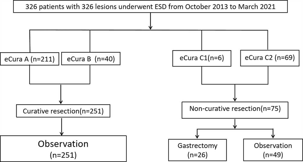 Systemic immune-inflammation index in predicting non-curative resection of endoscopic submucosal dissection in patients with early gastric cancer