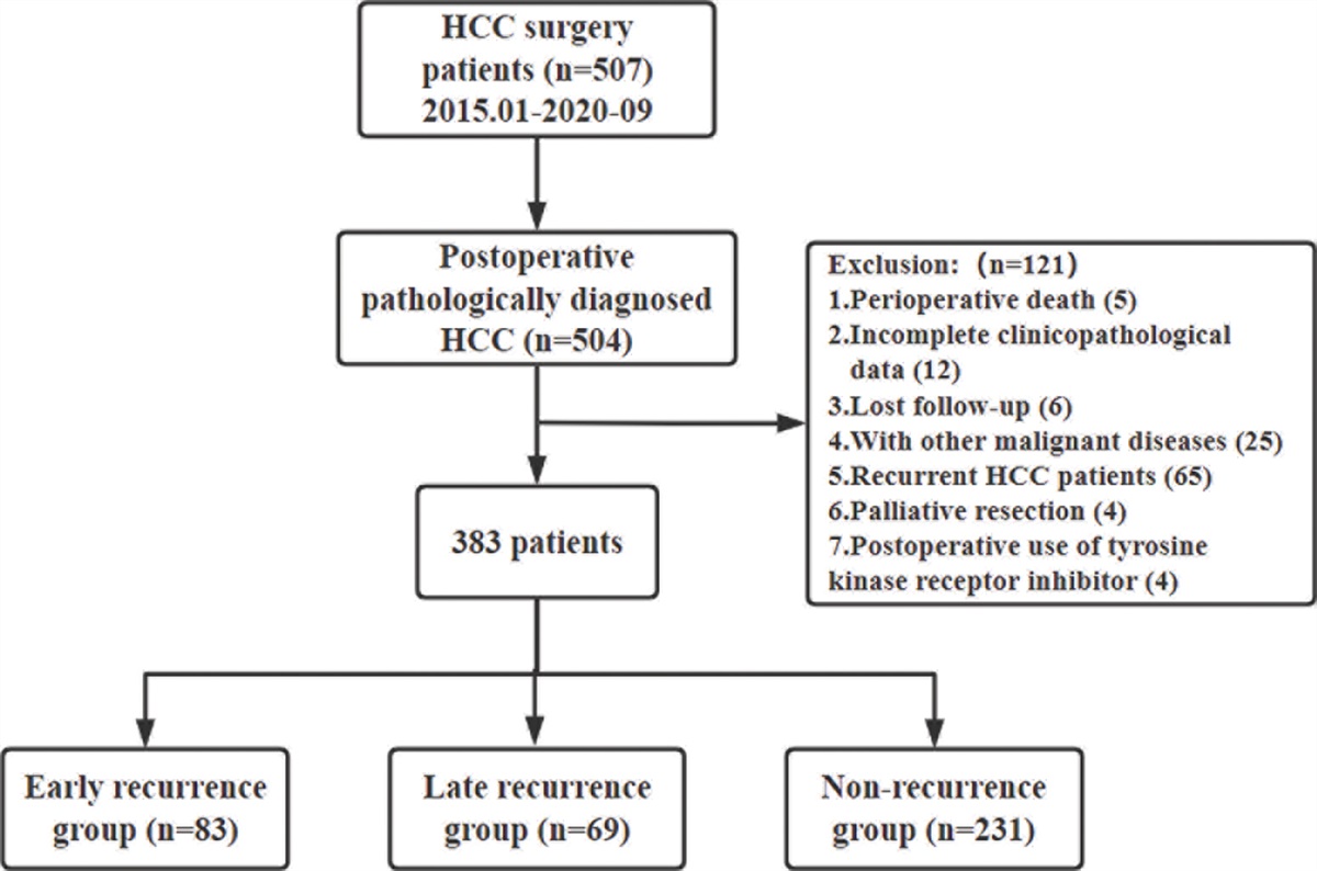 Macrotrabecular-massive subtype-based nomogram to predict early recurrence of hepatocellular carcinoma after surgery