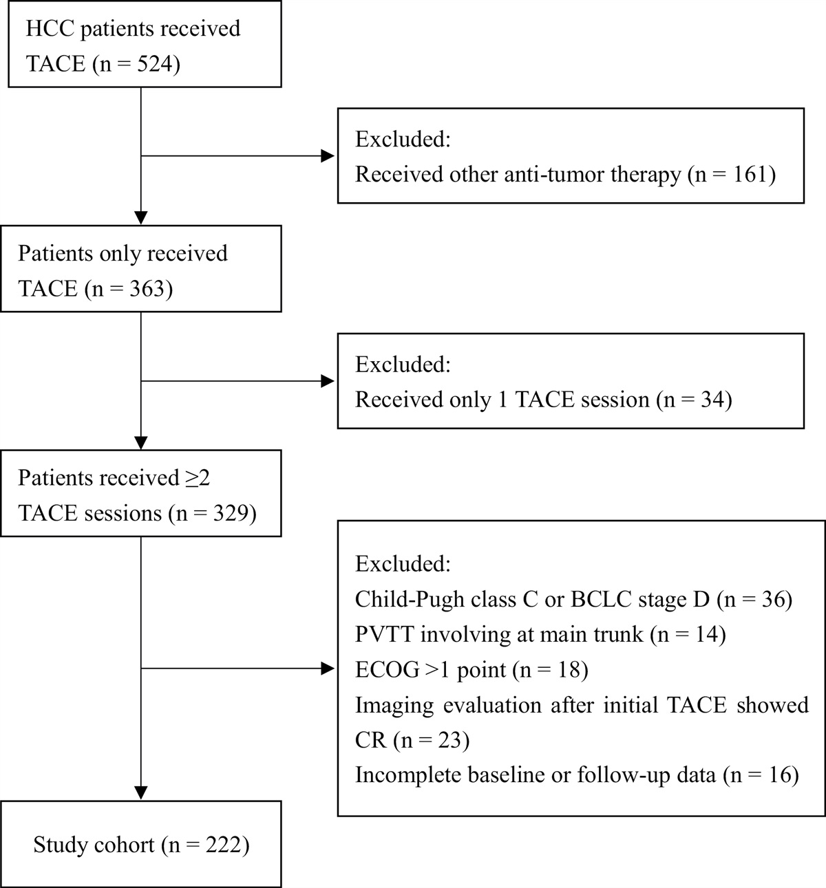 Recommendation of mHAP and ABCR scoring systems for the decision-making of the first and subsequent TACE session in HCC patients