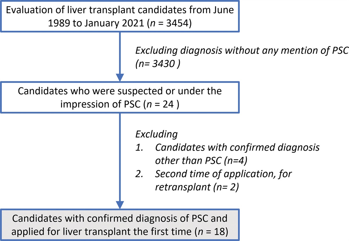 Longitudinal analysis of transplant candidates with primary sclerosing cholangitis in an Asian liver transplant center