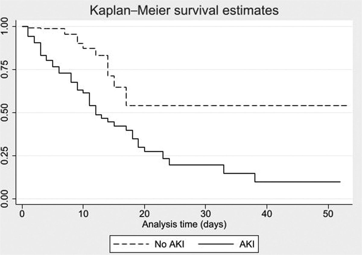 Acute kidney injury development and impact on clinical and economic outcomes in patients with cirrhosis: an observational cohort study over a 10-year period