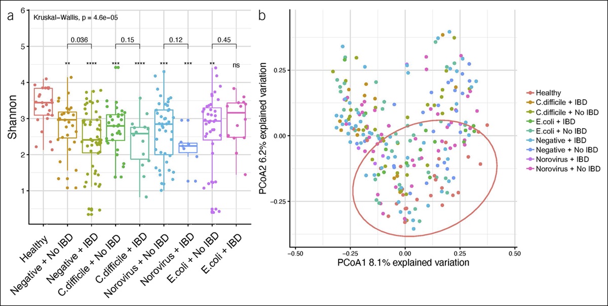 Pathogen-Specific Alterations in the Gut Microbiota Predict Outcomes in Flare of Inflammatory Bowel Disease Complicated by Gastrointestinal Infection
