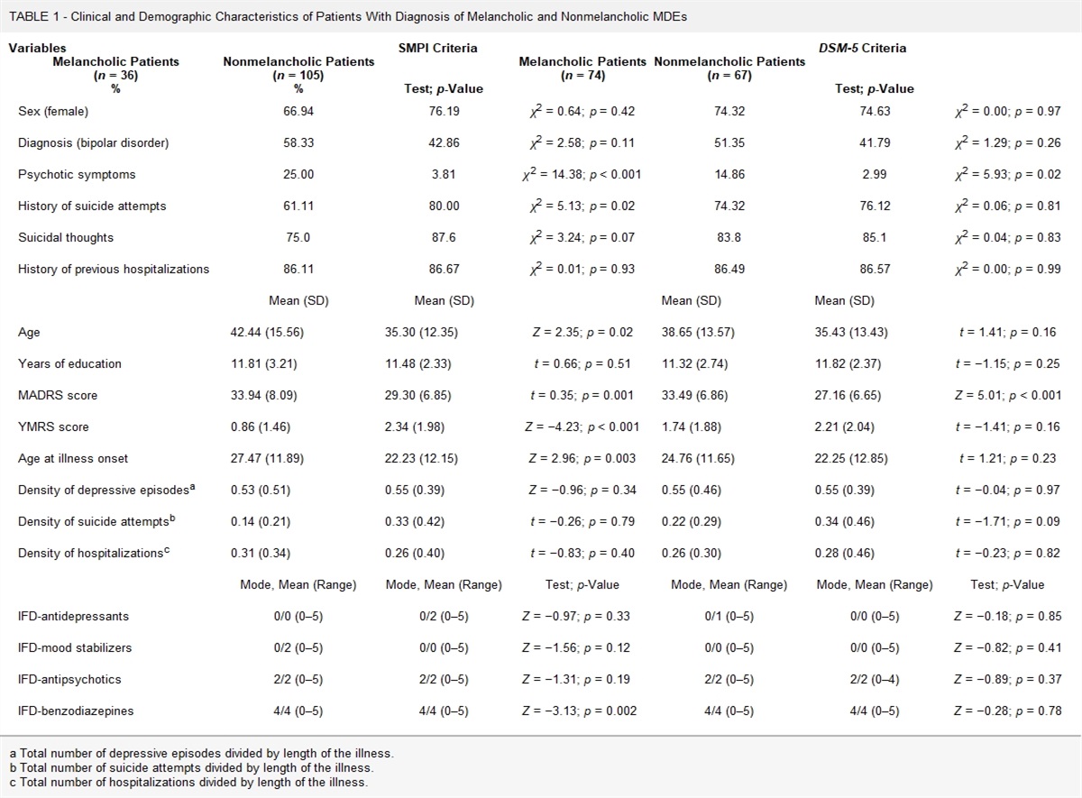 Clinical Characteristics of Melancholic and Nonmelancholic Depressions