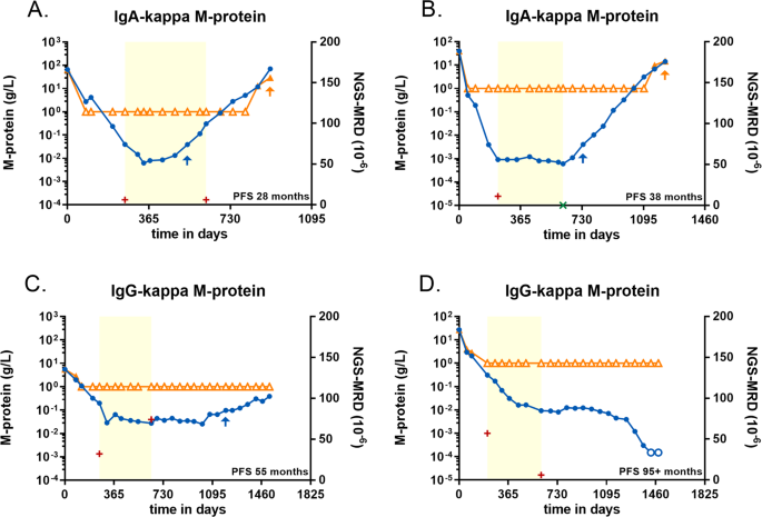 Dynamic monitoring of myeloma minimal residual disease with targeted mass spectrometry