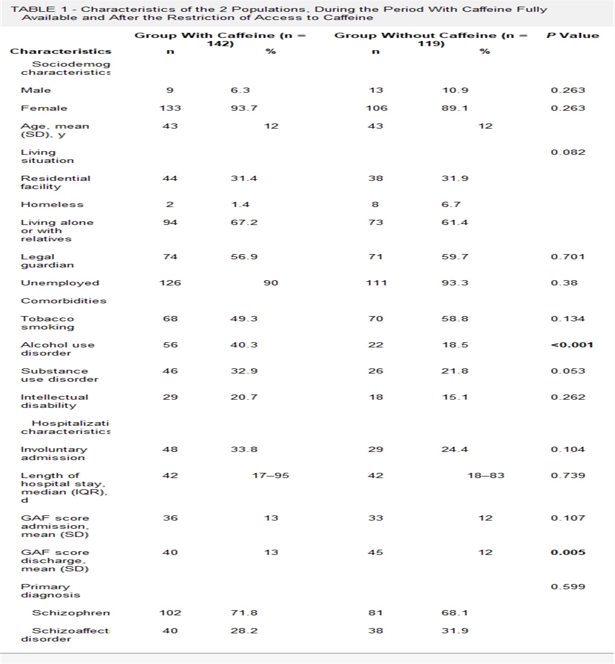 Impact of a Caffeine Restriction Policy on Inpatients With Schizophrenia: A Pre-Post Comparison Using Electronic Health Records