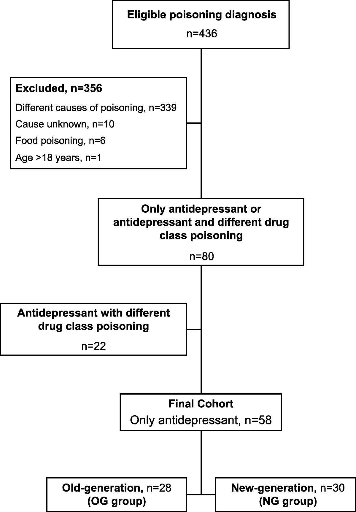 Antidepressant Poisoning Trends in Pediatric Intensive Care: A Comparative Study of New- and Old-Generation Antidepressants